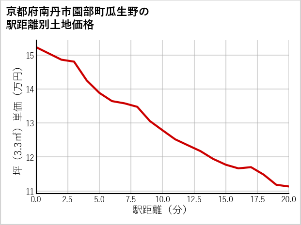 京都府南丹市園部町瓜生野の徒歩距離別の土地坪単価