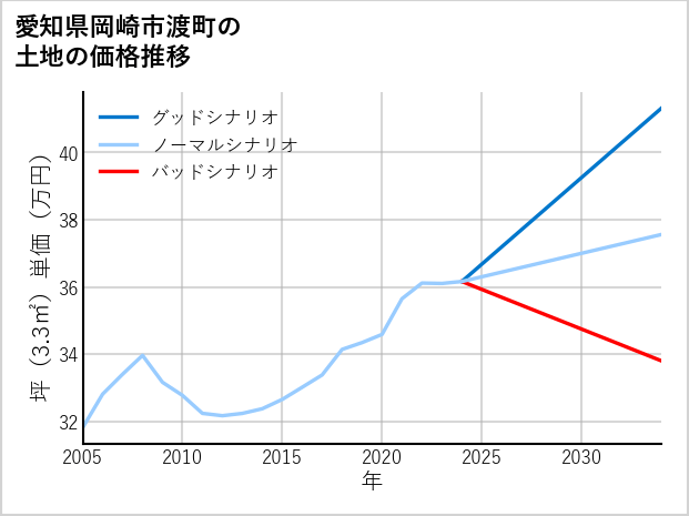 愛知県岡崎市渡町の土地価格推移