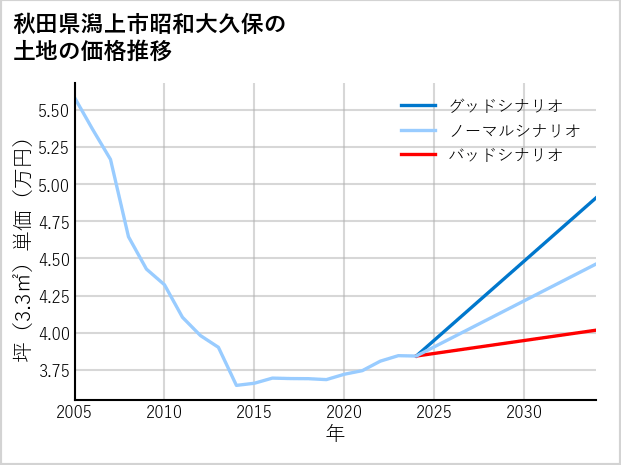 秋田県潟上市昭和大久保の土地価格推移