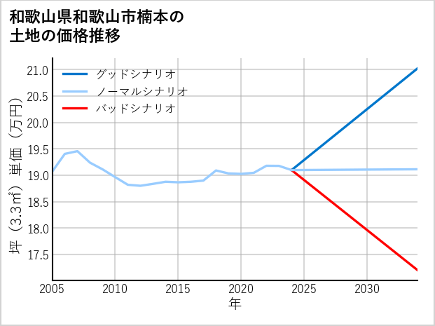 和歌山県和歌山市楠本の土地価格推移
