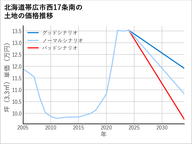 北海道帯広市西17条南の土地価格推移