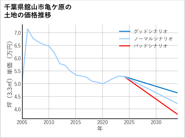 千葉県館山市亀ケ原の土地価格推移