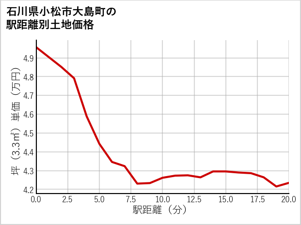 石川県小松市大島町の徒歩距離別の土地坪単価
