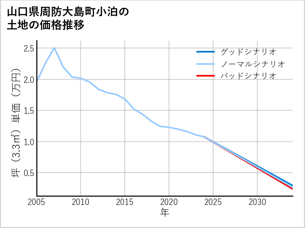 山口県周防大島町小泊の土地価格推移