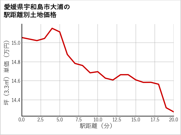 愛媛県宇和島市大浦の徒歩距離別の土地坪単価
