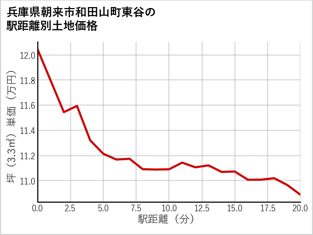 兵庫県朝来市和田山町東谷の徒歩距離別の土地坪単価