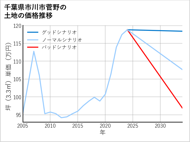 千葉県市川市菅野の土地価格推移