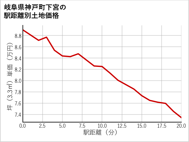 岐阜県神戸町下宮の土地価格推移