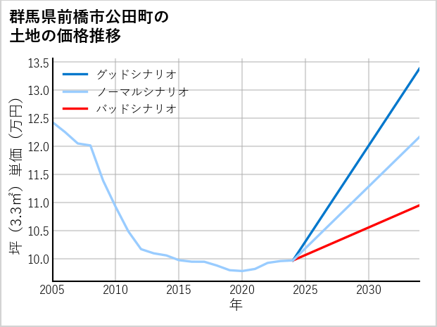 群馬県前橋市公田町の土地価格推移