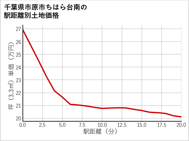 千葉県市原市ちはら台南の徒歩距離別の土地坪単価