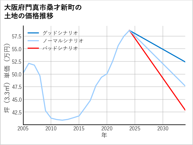 大阪府門真市桑才新町の土地価格推移