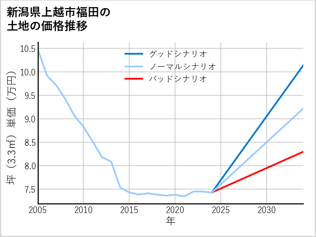 新潟県上越市福田の土地価格推移
