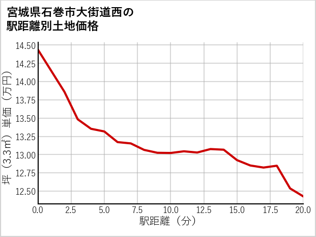 宮城県石巻市大街道西の徒歩距離別の土地坪単価