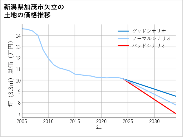 新潟県加茂市矢立の土地価格推移