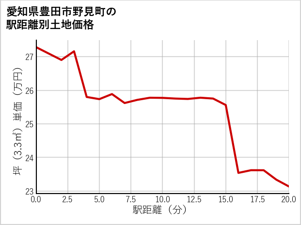 愛知県豊田市野見町の徒歩距離別の土地坪単価
