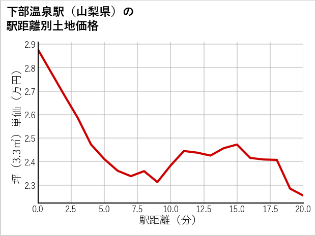 下部温泉駅（山梨県）の徒歩距離別の土地坪単価