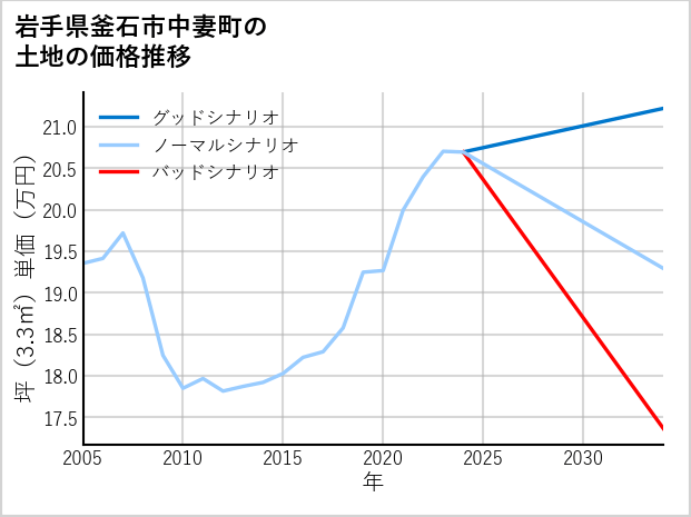 岩手県釜石市中妻町の土地価格推移