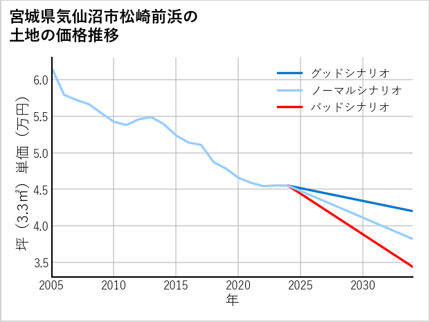 宮城県気仙沼市松崎前浜の土地価格推移
