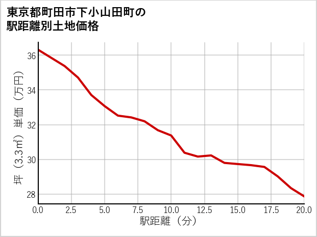 東京都町田市下小山田町の徒歩距離別の土地坪単価