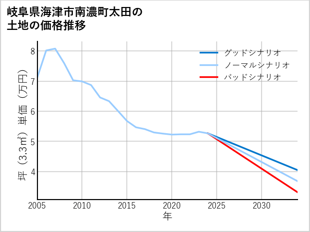 岐阜県海津市南濃町太田の土地価格推移