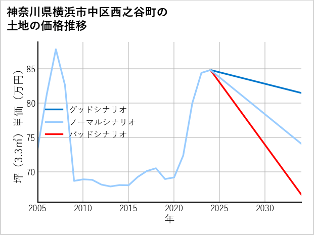 神奈川県横浜市中区西之谷町の土地価格推移