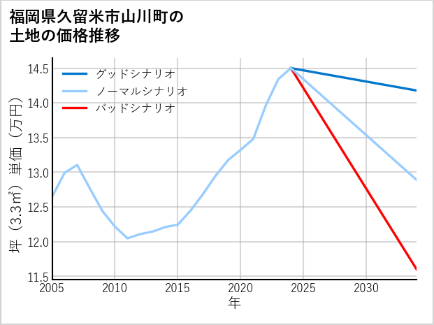 福岡県久留米市山川町の土地価格推移