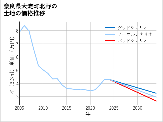 奈良県大淀町北野の土地価格推移