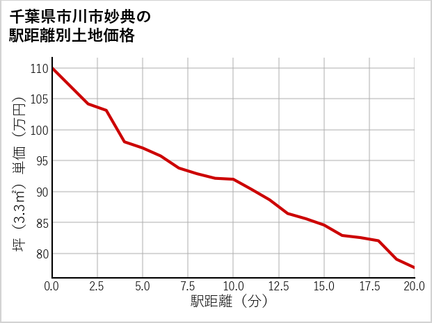 千葉県市川市妙典の徒歩距離別の土地坪単価