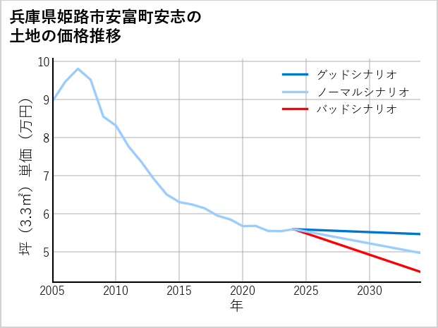 兵庫県姫路市安富町安志の土地価格推移