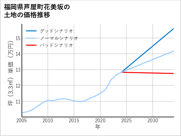 福岡県芦屋町花美坂の土地価格推移