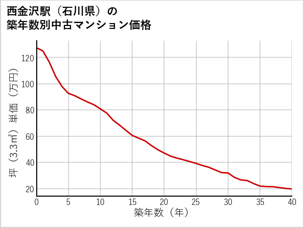 西金沢駅（石川県）の築年数別の中古マンション坪単価