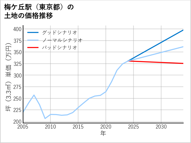 梅ケ丘駅（東京都）の土地価格推移