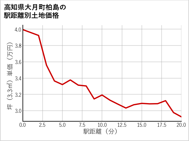高知県大月町柏島の徒歩距離別の土地坪単価