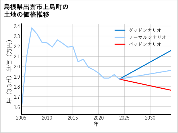 島根県出雲市上島町の土地価格推移
