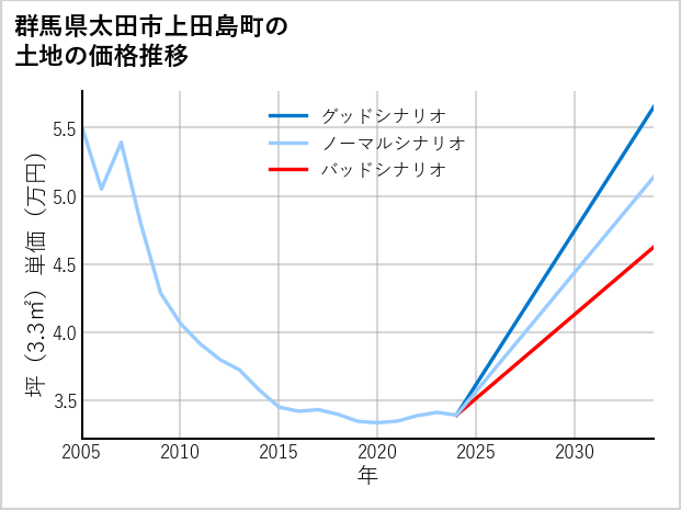 群馬県太田市上田島町の土地価格推移