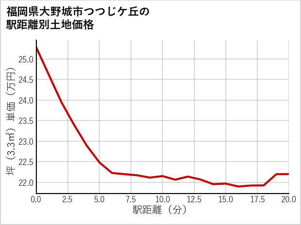 福岡県大野城市つつじケ丘の徒歩距離別の土地坪単価