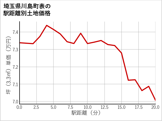 埼玉県川島町表の徒歩距離別の土地坪単価