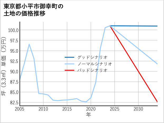 東京都小平市御幸町の土地価格推移