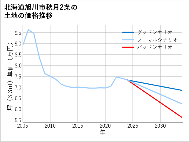 北海道旭川市秋月2条の土地価格推移