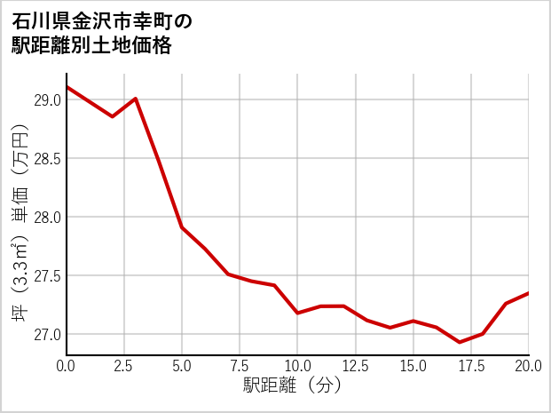 石川県金沢市幸町の徒歩距離別の土地坪単価