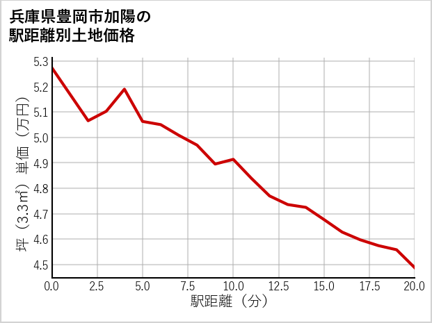 兵庫県豊岡市加陽の徒歩距離別の土地坪単価