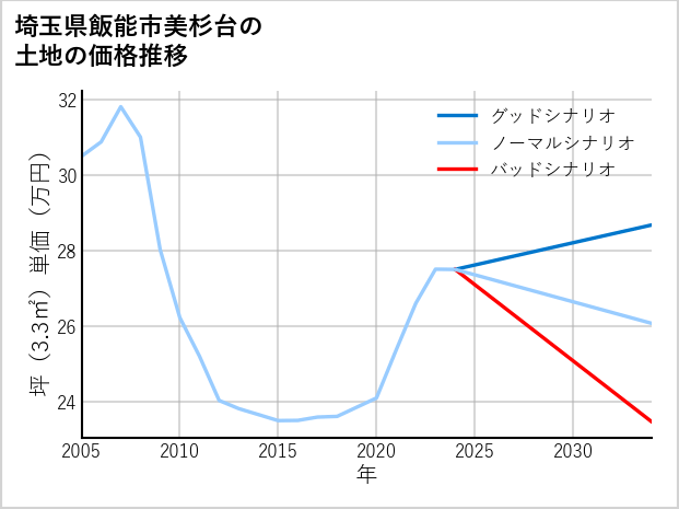 埼玉県飯能市美杉台の土地価格推移