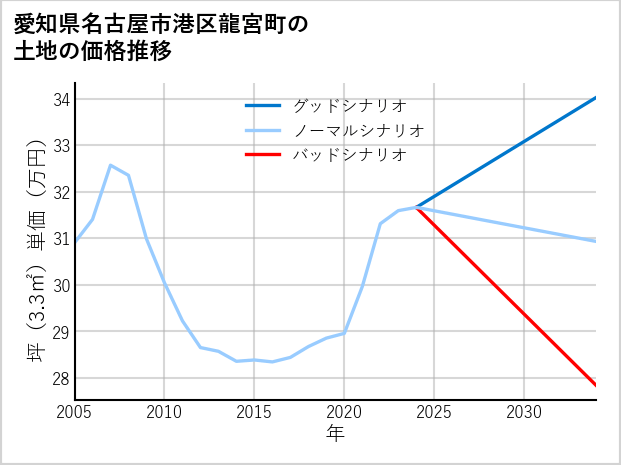 愛知県名古屋市港区龍宮町の土地価格推移