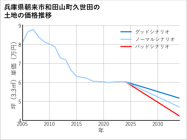 兵庫県朝来市和田山町久世田の土地価格推移