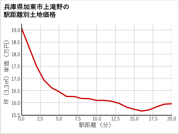 兵庫県加東市上滝野の徒歩距離別の土地坪単価