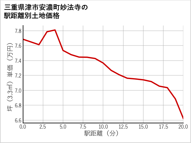 三重県津市安濃町妙法寺の徒歩距離別の土地坪単価