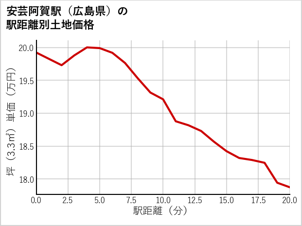 安芸阿賀駅（広島県）の徒歩距離別の土地坪単価