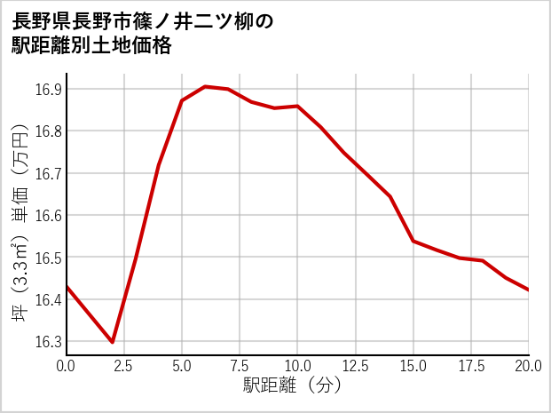 長野県長野市篠ノ井二ツ柳の徒歩距離別の土地坪単価
