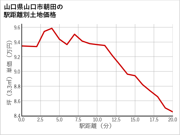 山口県山口市朝田の徒歩距離別の土地坪単価