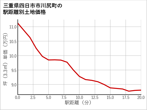三重県四日市市川尻町の徒歩距離別の土地坪単価